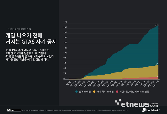 GTA6 출시 앞두고 가짜 사이트 212개 등장…4곳 중 1곳은 사기 정황