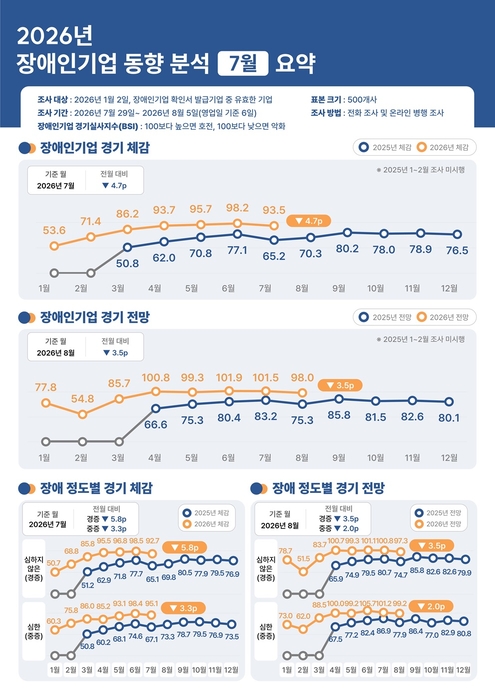 장애인 기업 7월 동향분석 인포그래픽