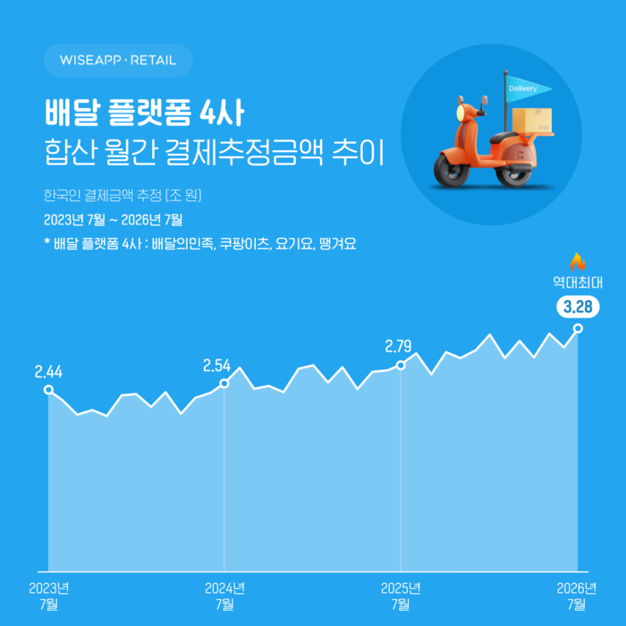 〈자료 와이즈앱·리테일〉