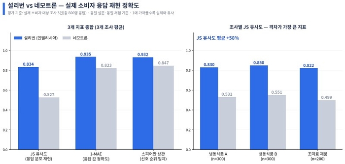 3개 조사 평균 지표(좌)와 조사별 JS 유사도(우). 사진=인텔리시아