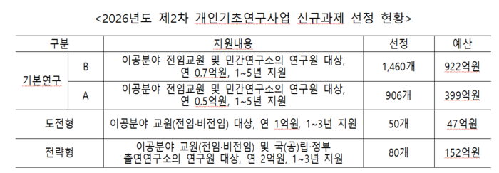2026년도 제2차 개인기초연구사업 신규과제 선정 현황(자료=과학기술정보통신부)