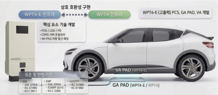 그린파워가 개발 중인 25㎾급 WPT4-E 전기차 무선충전 인프라. 〈사진 그린파워 제공〉