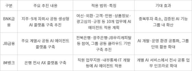 지역 기반 금융그룹 주요 AX 추진 현황 - [자료= 취재 종합]