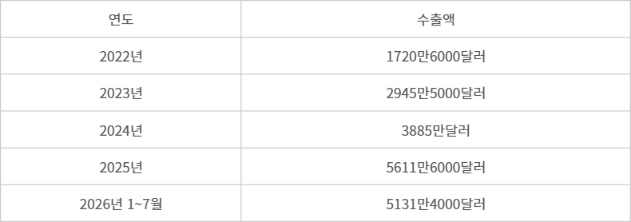 향수 수출액 추이 - 자료 관세청 수출입무역통계