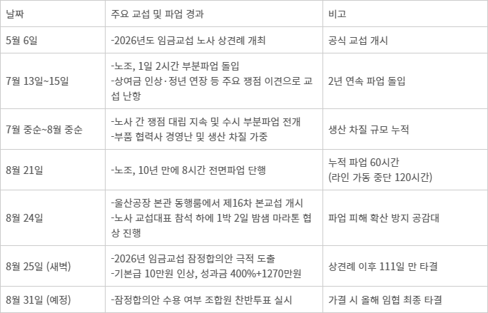2026년 현대차 임금협상 일지