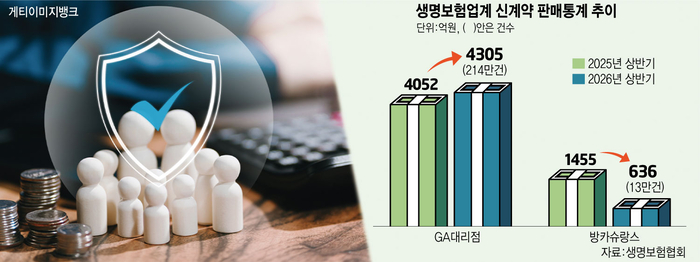 생보업계, 보장성 체질개선…방카슈랑스 '반토막', 대리점 의존도는 ↑