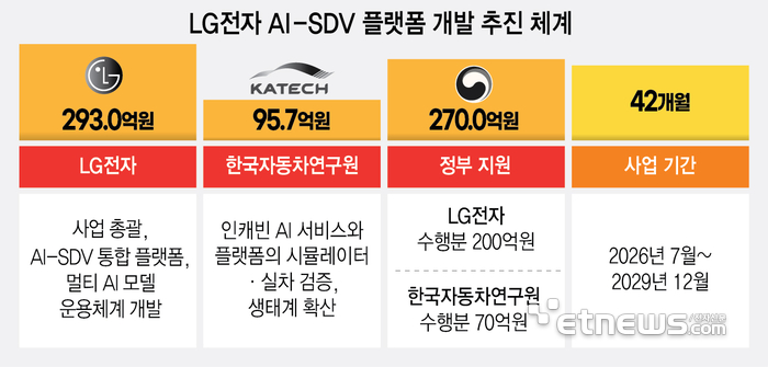 LG전자, 차량용 OS 안가리는 개방형 AI 플랫폼 만든다
