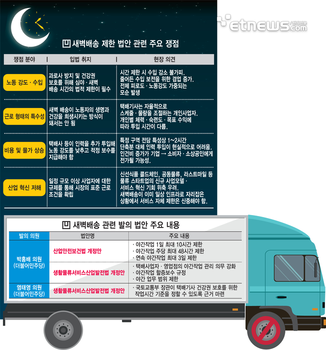 여당, 결국 '새벽배송 제한' 추진… 업계 “현실 무시한 획일 규제” 반발