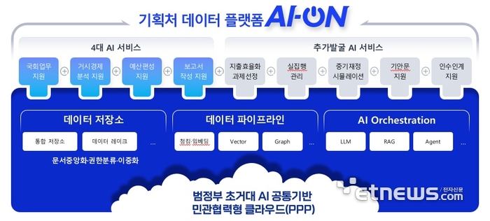 메타빌드, 기획예산처 '데이터플랫폼 AI-ON 구축 사업' 수주