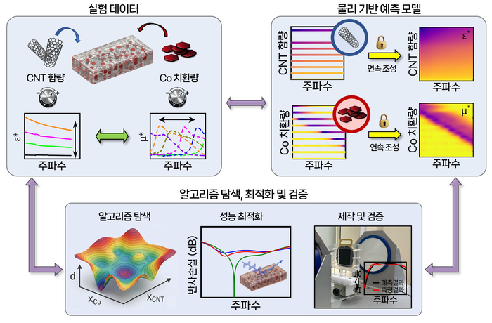 전자파 흡수 소재 설계 과정 모식도.