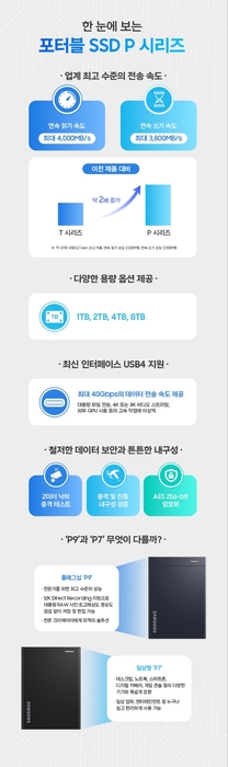 삼성전자, 차세대 포터블 SSD 2종 P9·P7 공개