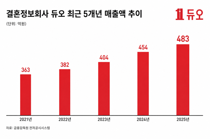 듀오. 사진=듀오