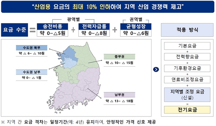 산업용 지역 전기요금제 개요. 자료 출처 : 기후에너지환경부