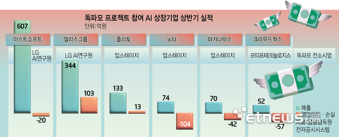 독파모 프로젝트 참여 AI 상장기업 상반기 실적