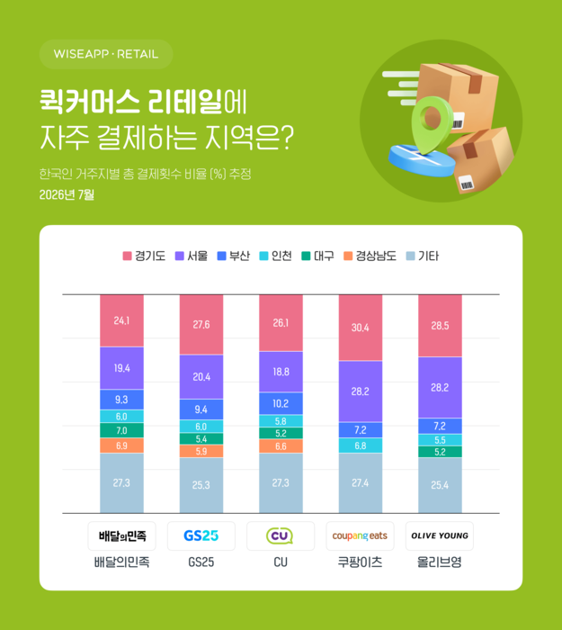 와이즈앱·리테일이 한국인의 신용카드·체크카드 결제 내역을 표본 조사해 해당 브랜드 결제자의 거주지별 결제횟수 비중을 추정한 결과. - 계좌이체·현금거래·상품권으로 결제한 내역은 포함되지 않았다. 퀵커머스 리테일은 인근 오프라인 매장 또는 물류센터를 거점으로 자체 당일·즉시 배송 시스템을 갖춘 주요 유통 서비스로, 결제추정금액 기준 상위 5개 브랜드를 선정했다. 〈자료 와이즈앱·리테일〉