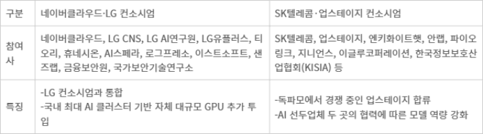 보안 특화 AI 사업 컨소시엄
