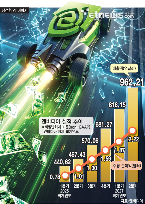 사상 최대 실적 엔비디아, “내년 70% 성장, 실제 수요는 그 이상”