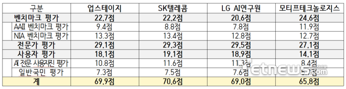 과기정통부가 27일 공개한 독파모 2차 단계평가 결과. SK텔레콤이 1위를 차지했다. ⓒ과기정통부