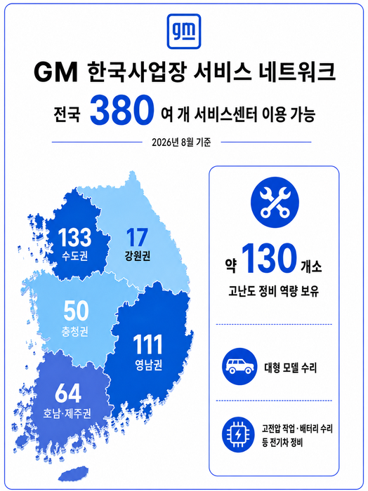 한국GM “전국 380개 서비스센터 운영”…정비망 경쟁력 강화