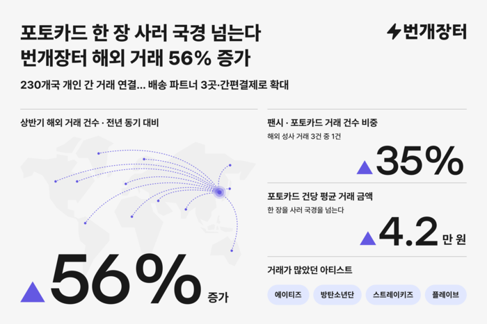번개장터, 상반기 해외 거래 56% 증가...3건 중 1건 '포토카드' - 뉴스 썸네일 이미지