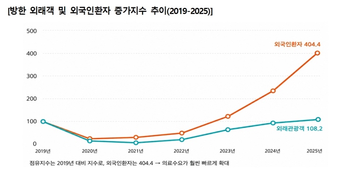 방한 외래객 및 외국인환자 증가지수 추이(2019-2025) (자료=한국보건산업진흥원)