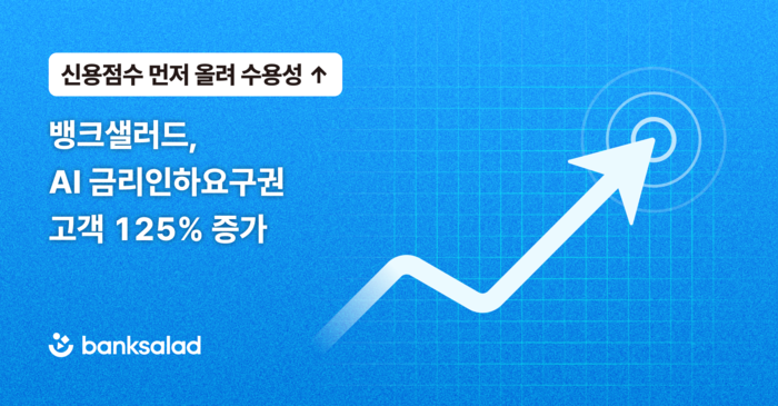 뱅크샐러드 AI 금리인하요구권 이용자 125%↑
