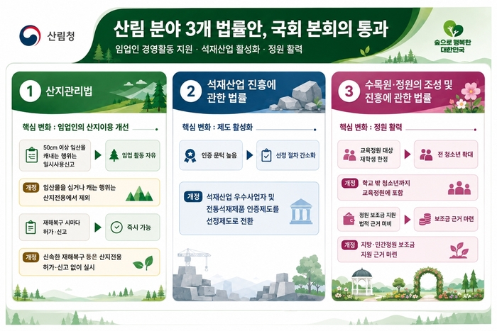 산림청, 임업인 부담 덜고 정원산업 키운다…산림 3개 법률 국회 통과
