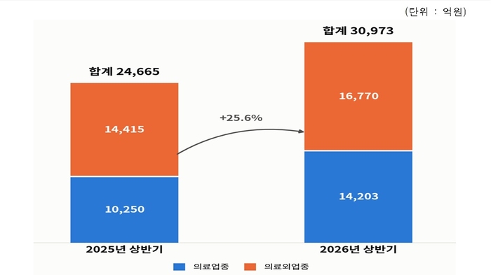 외국인환자 의료·의료외업종 카드이용액 변화 (자료=한국보건산업진흥원)