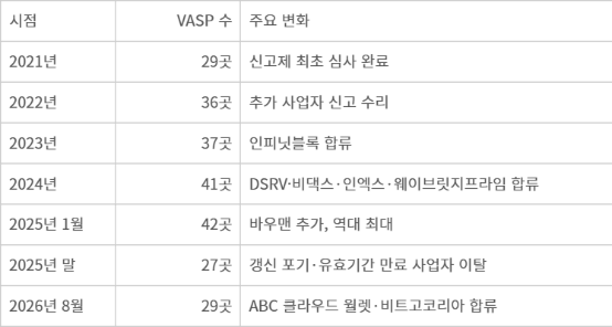 국내 VASP 수 추이