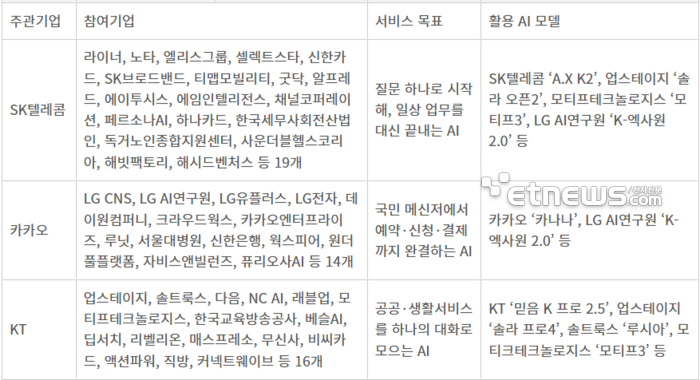 '모두의 AI' 프로젝트 참여 3개 컨소시엄 구성·전략 비교. ⓒ과학기술정보통신부