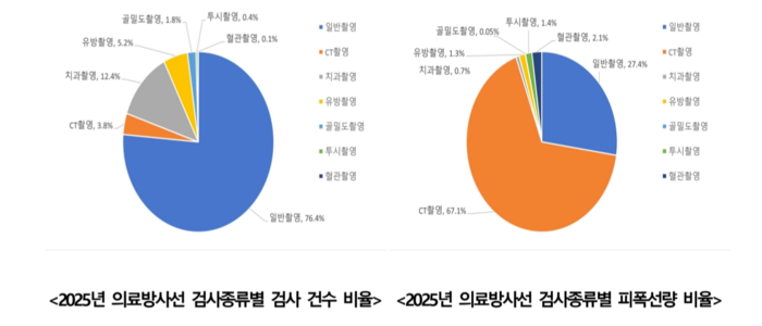 국민 1인당 연 8.4건 의료방사선 검사…총 피폭량 67%는 'CT 촬영'