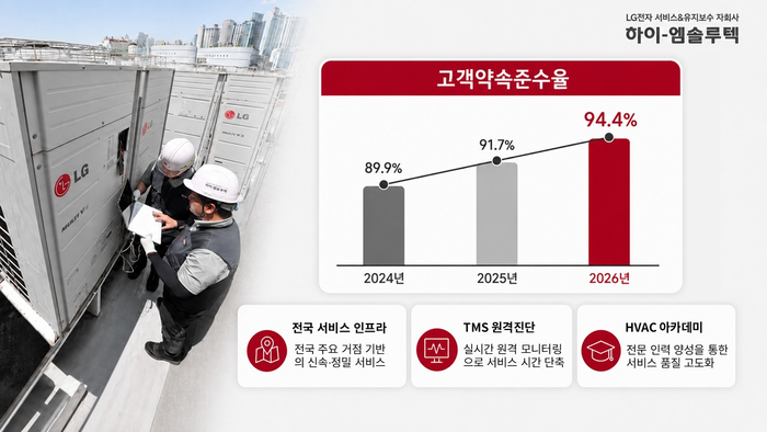 하이엠솔루텍 고객약속준수율