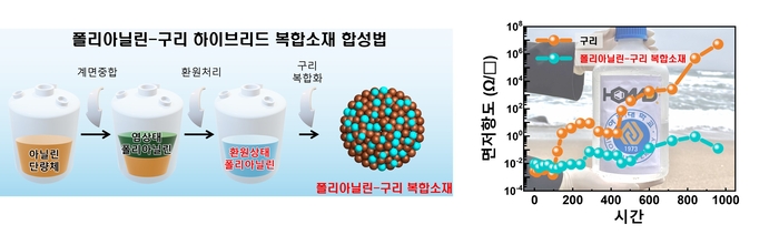 폴리아닐린-구리 하이브리드 전도성 복합 소재 합성법. 아주대 제공.