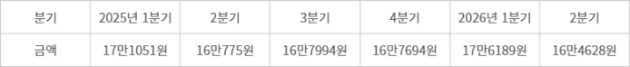 분기당 월평균 가계 정보통신지출(자료: KOSIS)