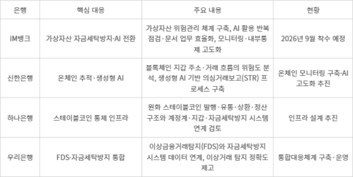 주요 은행 가상자산·자금세탁방지 고도화 현황 - [자료= 취재 종합]