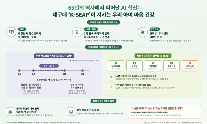 대구대학교 특수교육·재활과학연구소가 개발할 학생 정서 지원 플랫폼 'K-SEAP' 인포그래픽