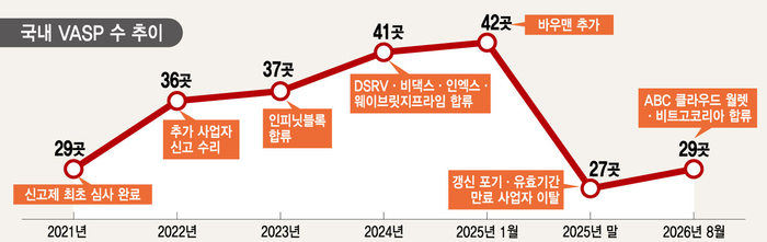 거래소는 줄고 '코인 보관업체'는 두 배…달라진 VASP 5년