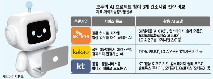 SKT·카카오·KT, '모두의 AI' 개발 시동…1000만 MAU 목표