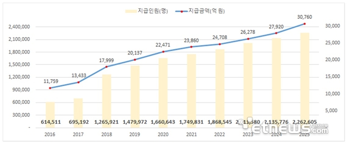 진료연도별 본인부담상한제 지급인원과 금액 현황 (자료=보건복지