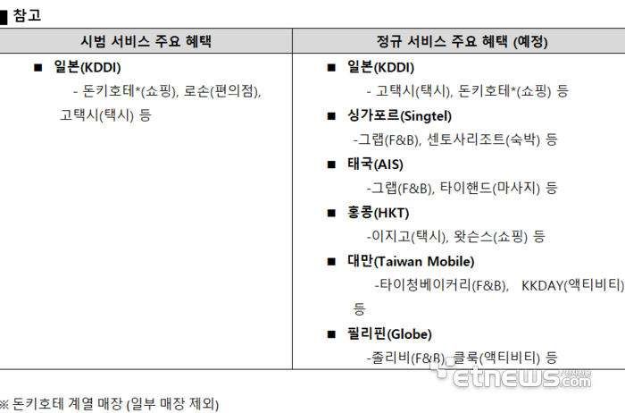 LG유플러스 글로벌 멤버십 서비스