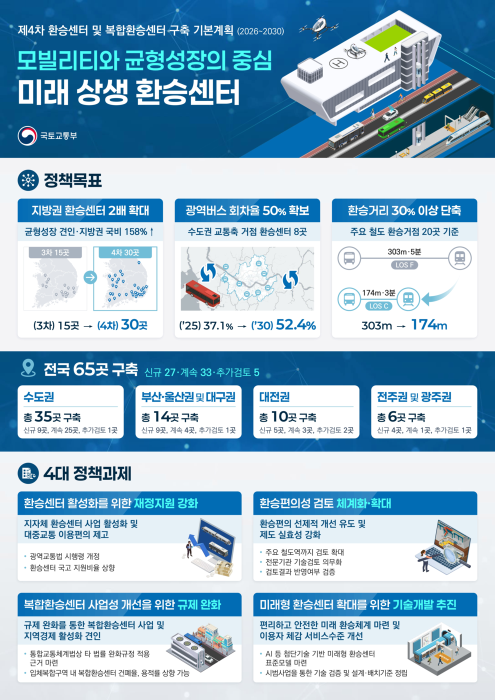 제4차 환승센터 기본계획. (자료=국토교통부)
