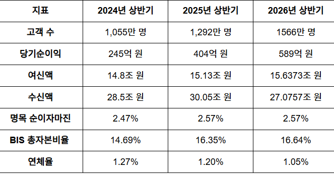 토스뱅크 3년 실적 추이