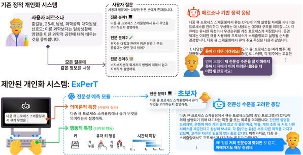 기존 정적 AI 개인화 기술과 'ExPerT' 개인화 기술 비교