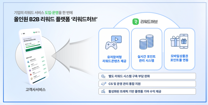 DB Inc. B2B 리워드 플랫폼 '리워드허브' 서비스 개요. 사진=DB Inc.