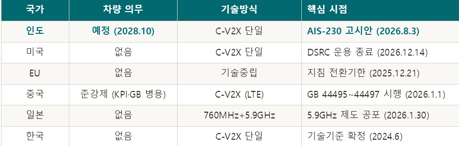 2026년 8월 기준 주요국 V2X 규제 요약