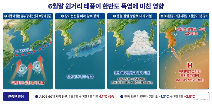 6월말 원거리 태풍이 한반도 폭염에 미친 영향을 도식화한 개념도