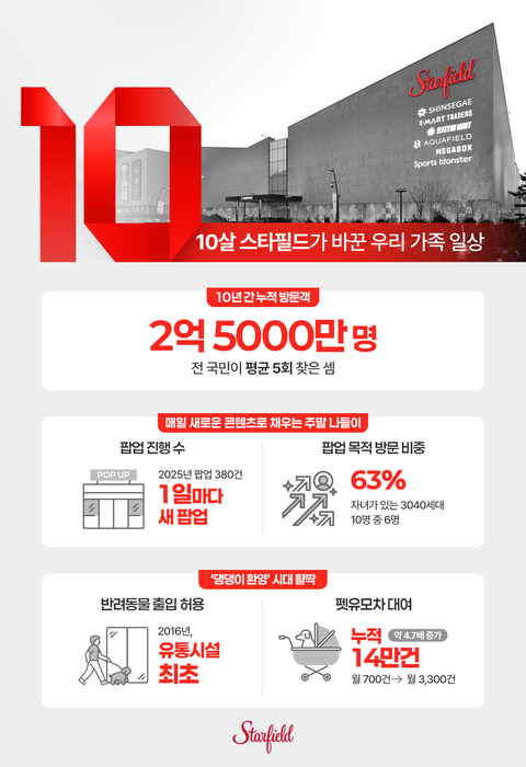 스타필드 하남 10주년 인포그래픽. 〈자료 신세계프라퍼티〉