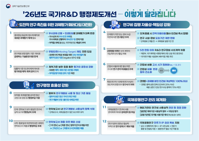 '2026년도 국가연구개발 행정제도 개선안'(자료=과학기술정보통신부)