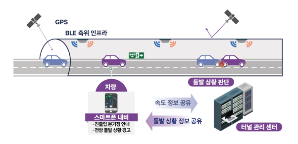 와이파이브, BLE 기술로 이동 사각지대 해소한다...실내 주차장·터널 위치 측정 지원