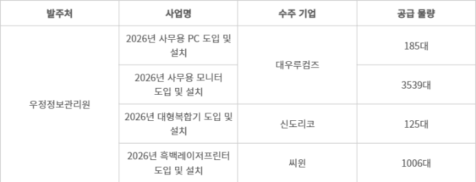 우정정보관리원 공공 조달 입찰 결과 - (자료=조달청)